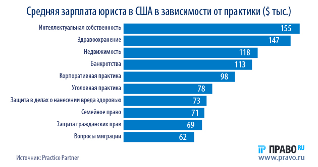 Средняя зарплата адвоката в москве и других городах россии в 2019-2020 годах