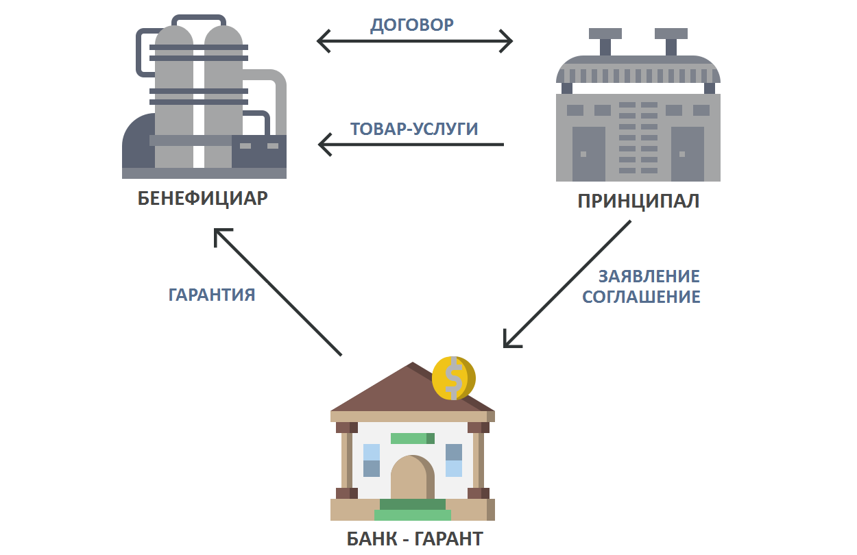 Бенефициар – это кто в банковской гарантии | fit-book.ru