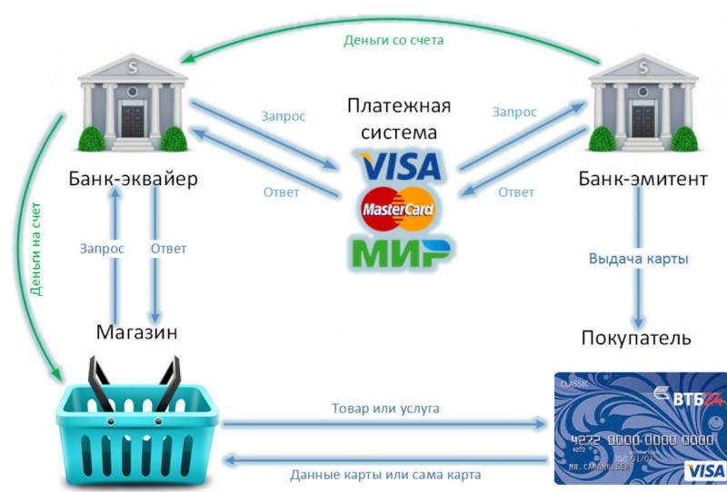 Платежные системы. список самых популярных сервисов :: syl.ru