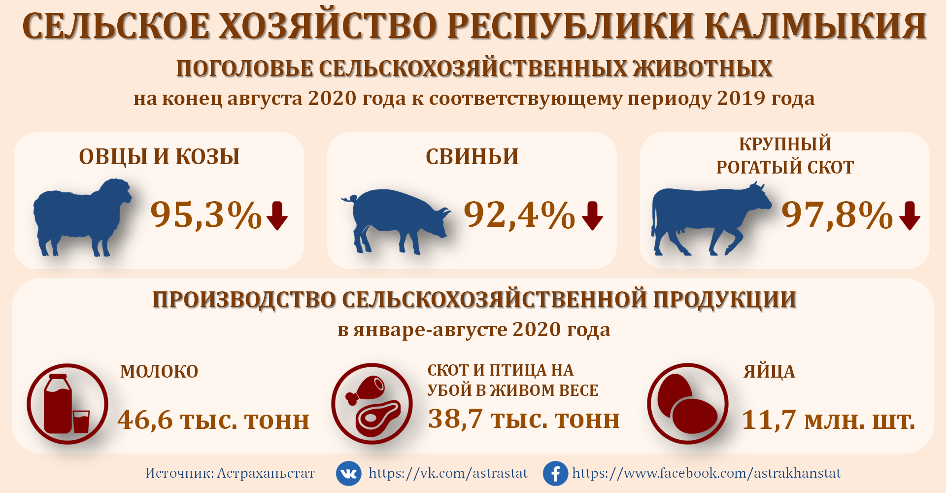 Поголовье коров в рф по итогам 7 месяцев 2021 года снизилось на 0,9% в годовом выражении