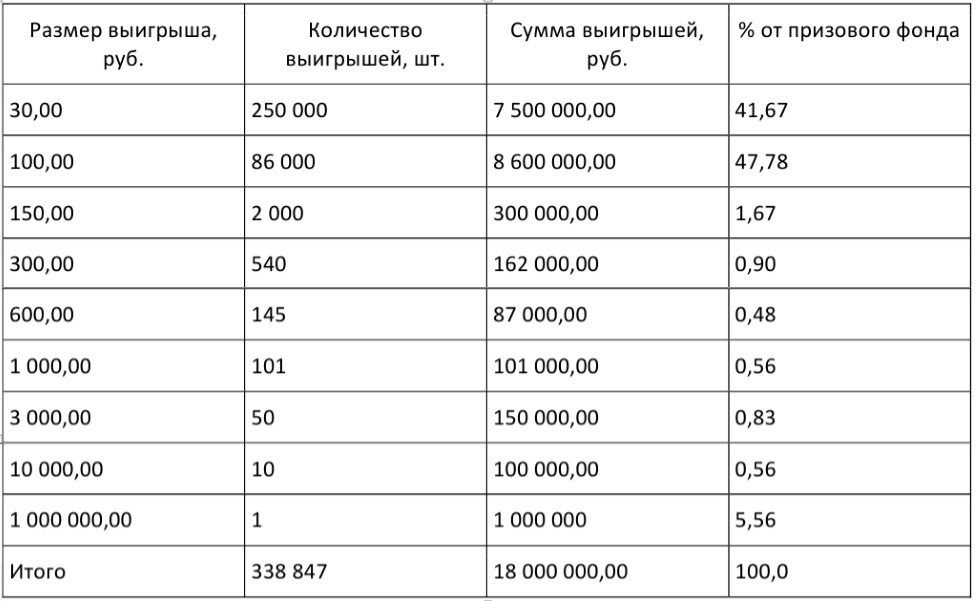 Как выиграть в лотерею крупную сумму денег. 7 волшебных способов