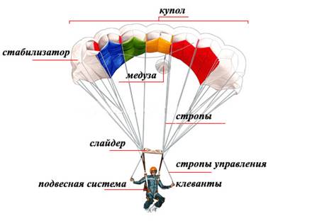 Парашют: главное «оружие» десантника