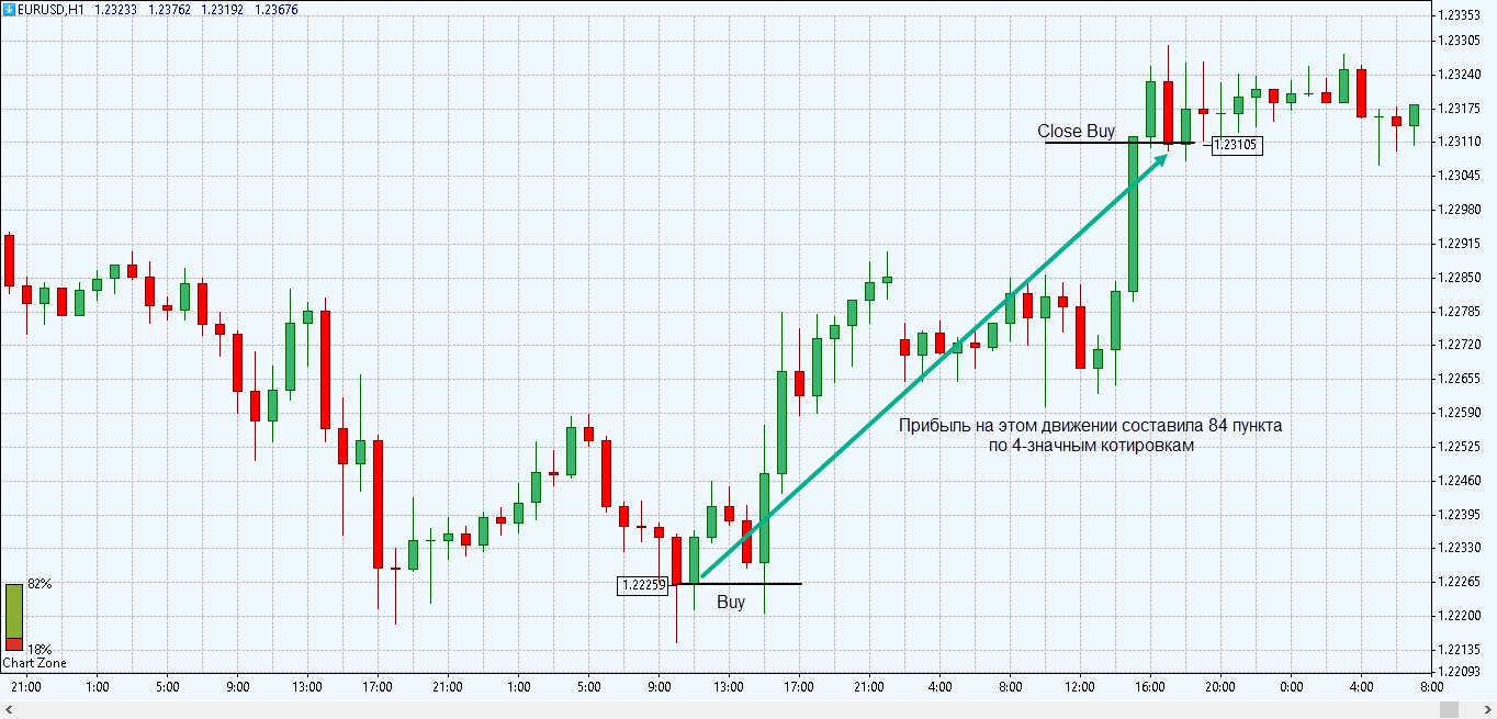 Время рынков форекс. Трейдинг доход. Прибыль в трейдинге. Сколько можно заработать на трейдинге. Трейдинг и доллары.