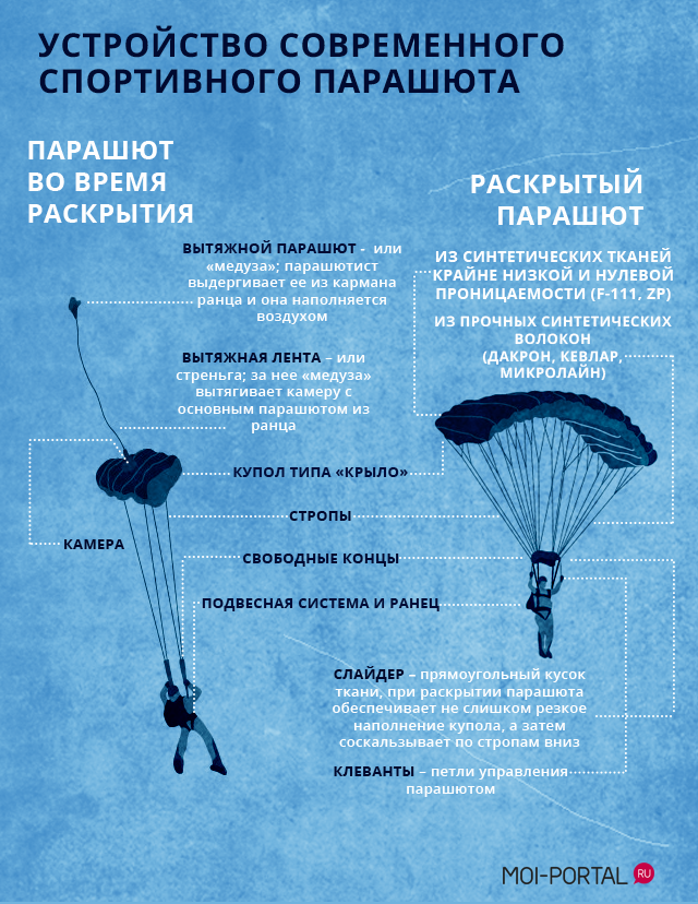 Виды парашютов: классификация, типы и характеристики