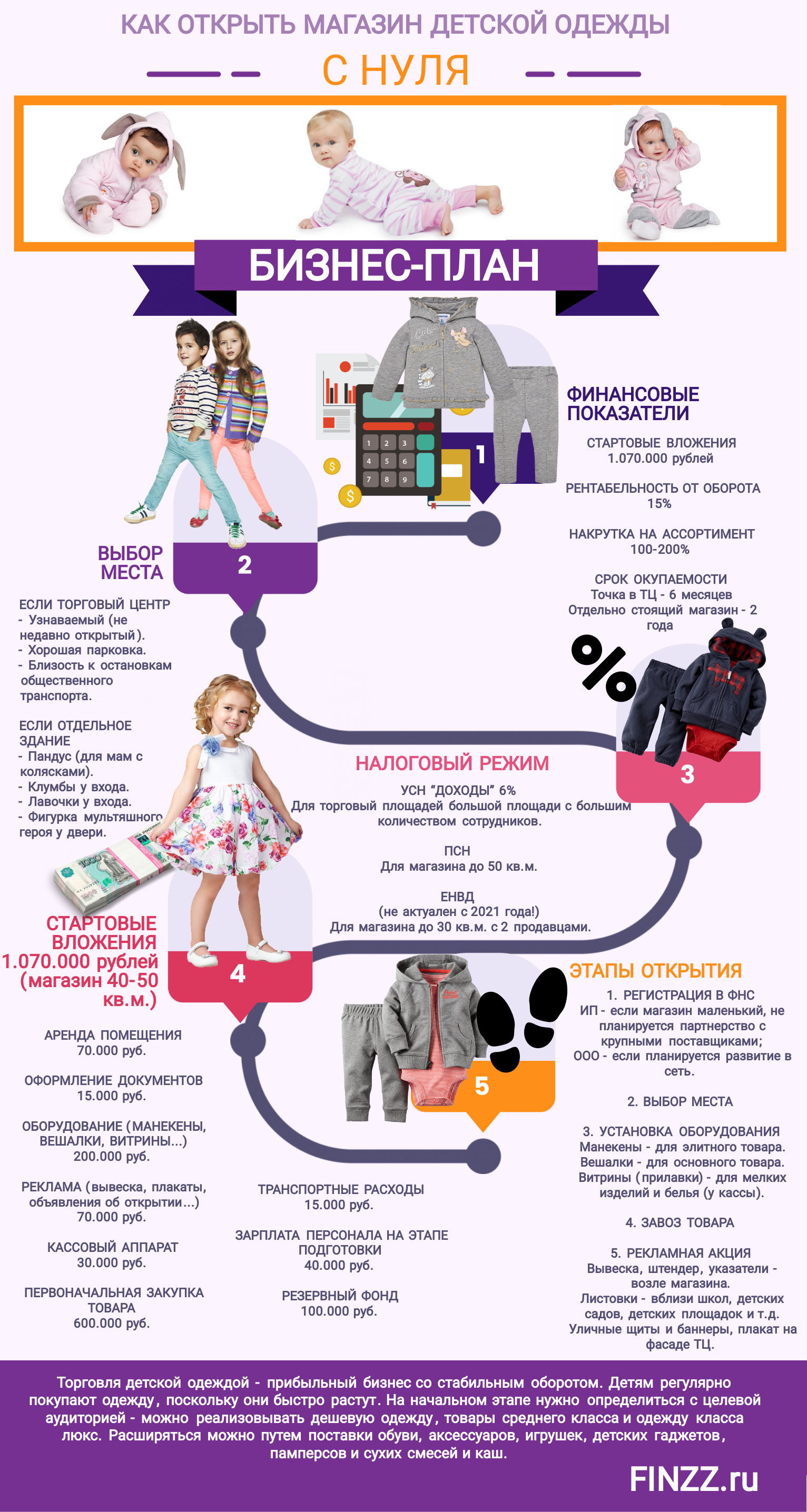Как открыть магазин детской одежды с нуля и без опыта: бизнес план с расчетами