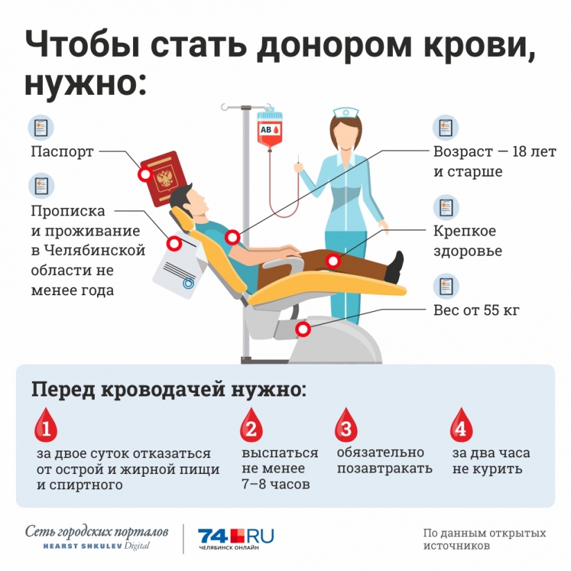 Льготы донорам крови в 2022 году: сколько платят за забор крови, как оформить