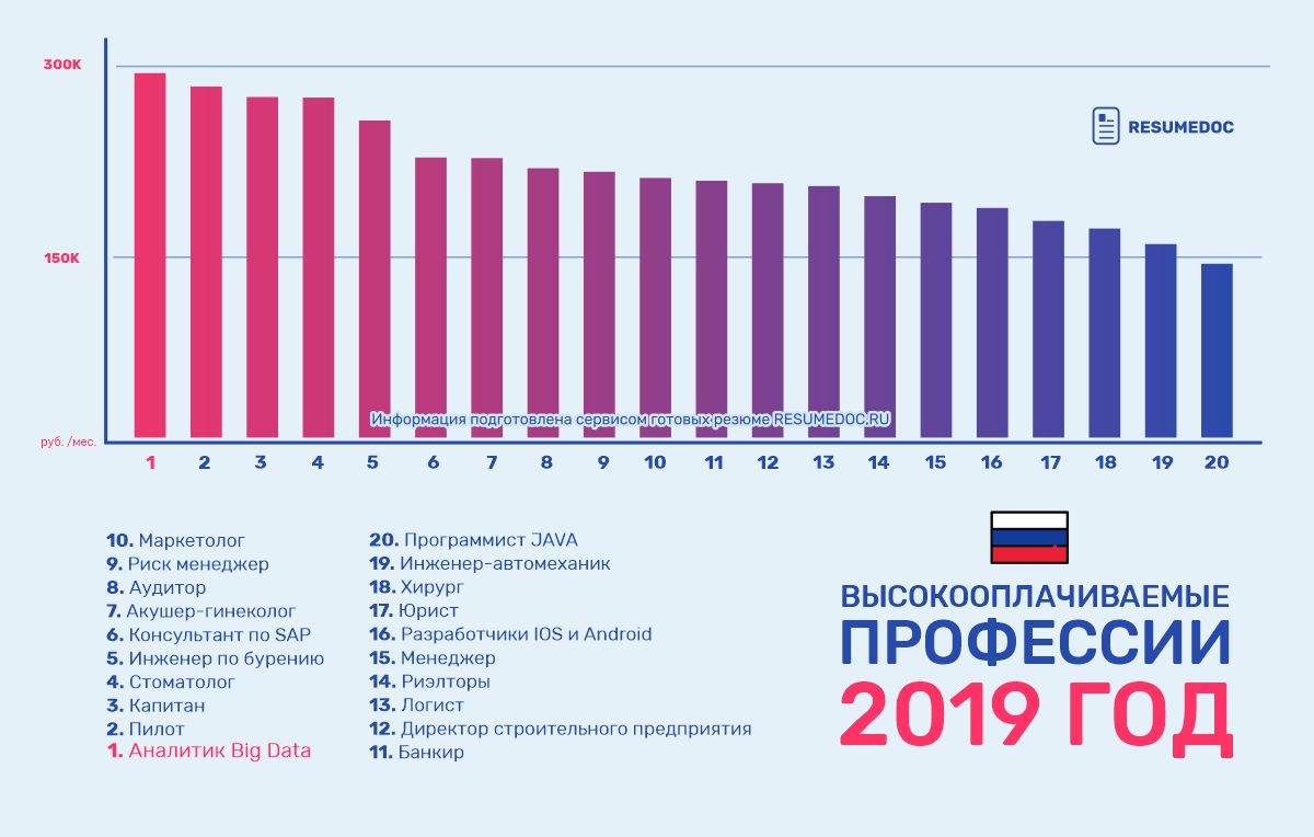 Топ 10 самых высокооплачиваемых профессий в россии и мире
