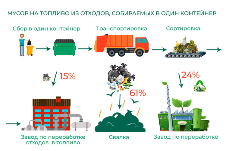 Проблема мусора в россии и мире: способы решения