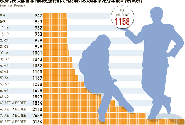 Почему в россии так много одиноких мужчин? почему они не хотят жениться? причины одиночества, осознанный ли это выбор?