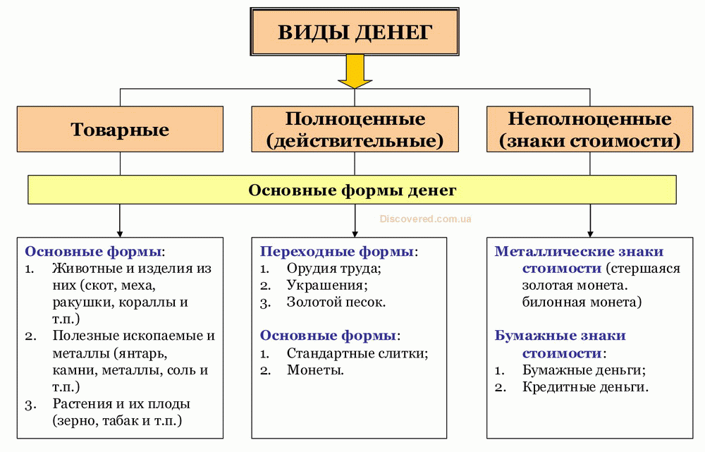 Что такое деньги? понятие, виды, функции, значение :: businessman.ru