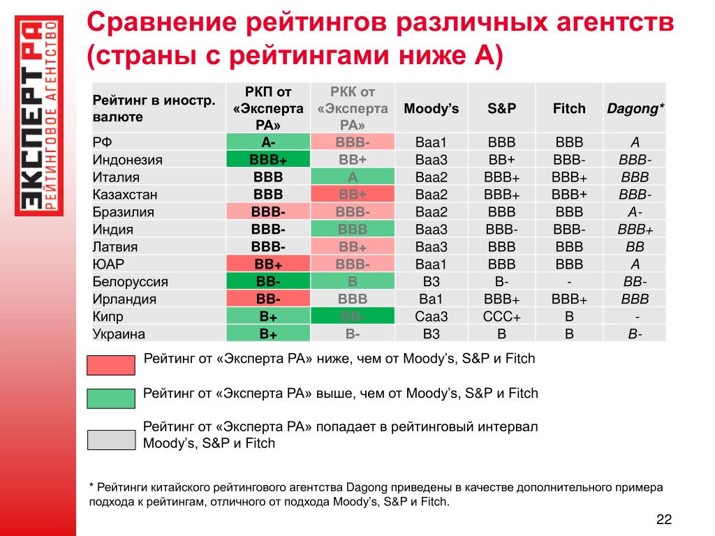 Что такое рейтинг акра