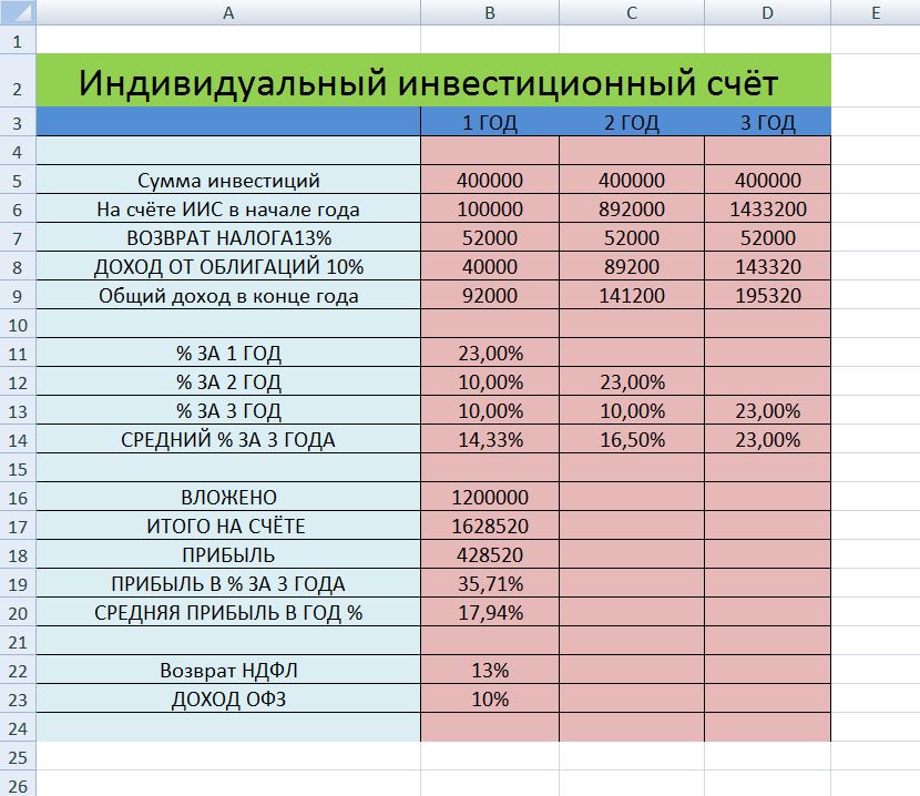 Куда вложить 300000-400000 рублей – топ-5 прибыльных бизнес-идей
