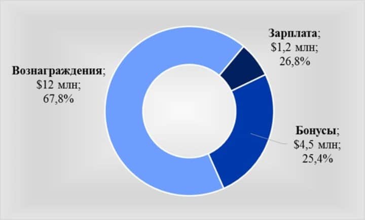 Средняя зарплата в сша: в месяц и в год, таблицы по штатам, отраслям