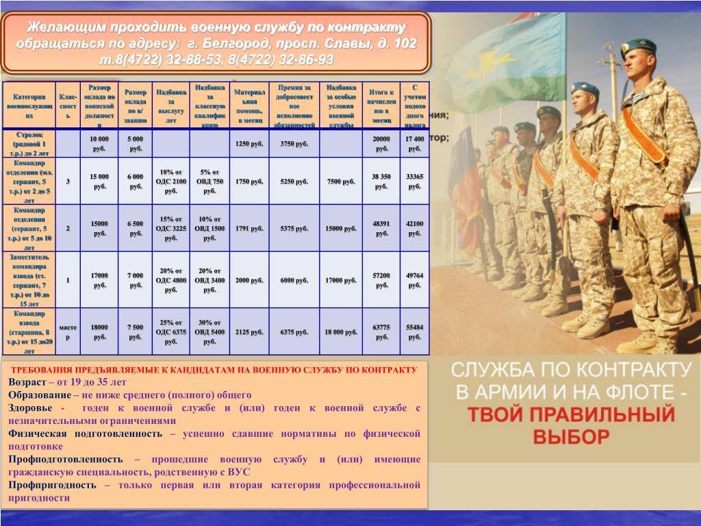 Контрактники в армии россии: кто может служить, какая зп положена на службе