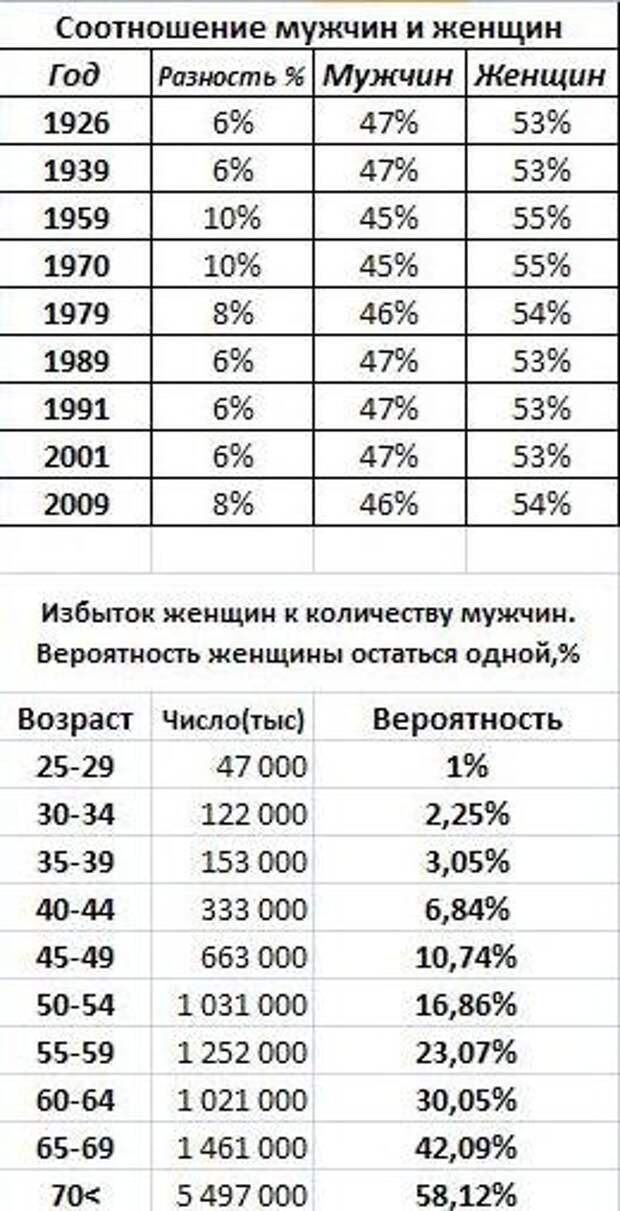 В России 16% холостяков и 7% незамужних Но количество одиноких намного больше