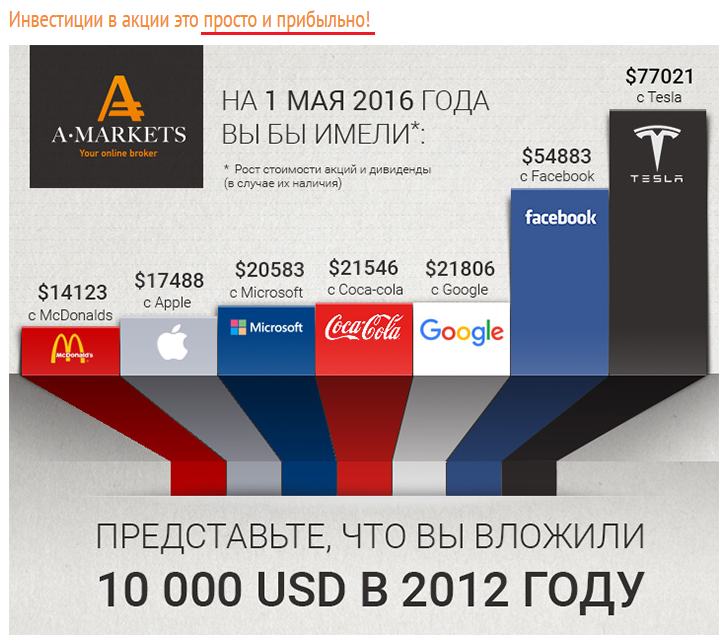 Инвестиции 2021: что купить, чтобы заработать новичку и получать от 50 тысяч рублей в месяц