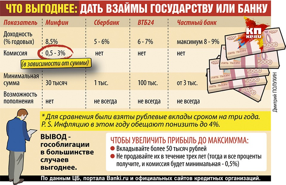 Куда вложить 300000 рублей чтобы заработать прибыль 7 способов - юридические справки и консультации