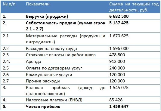 Как открыть бизнес пиццерия на дому и зарабатывать 70 000 рублей в месяц