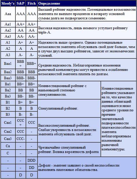 Российские и международные рейтинговые агентства: что от них зависит, зачем они нужны и стоит ли им доверять