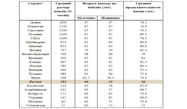 Средняя пенсия в россии – это много или мало? сравниваем пенсии по разным регионам и странам | bankstoday