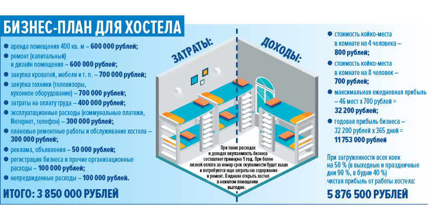 Гостиничный бизнес: как открыть мини-отель, с чего начать, что нужно