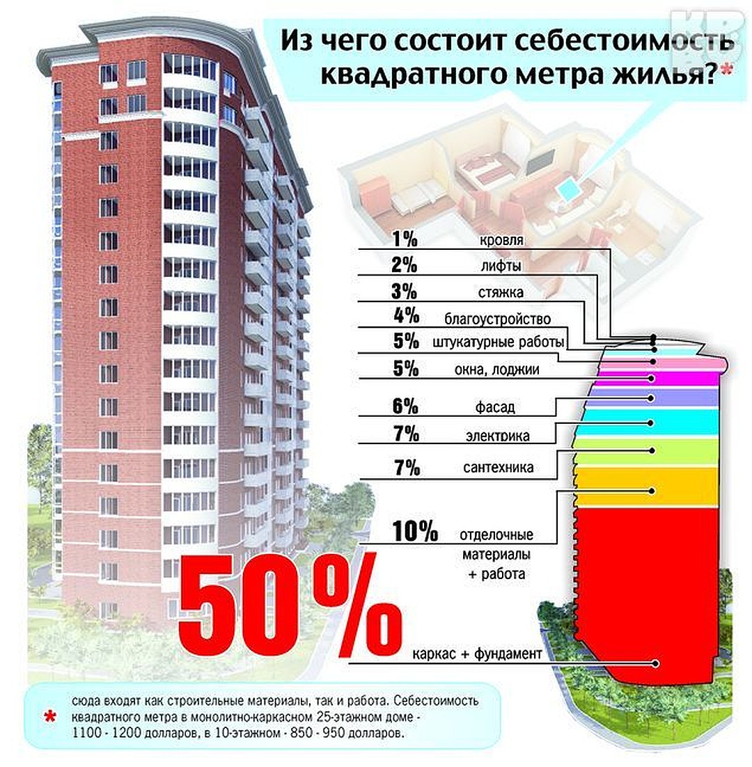Сколько жилья строится в Москве за год: официальная статистика с советских времен до настоящего времени Объемы ввода жилья, прогнозы по строительству в столице