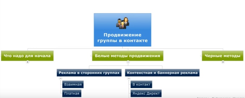 Как раскрутить группу вконтакте самостоятельно – секреты платных и бесплатных методов продвижения