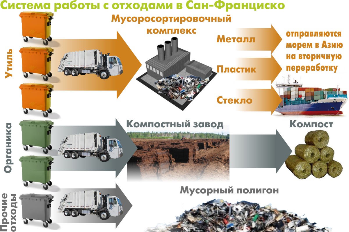 Как открыть бизнес по переработке мусора в россии