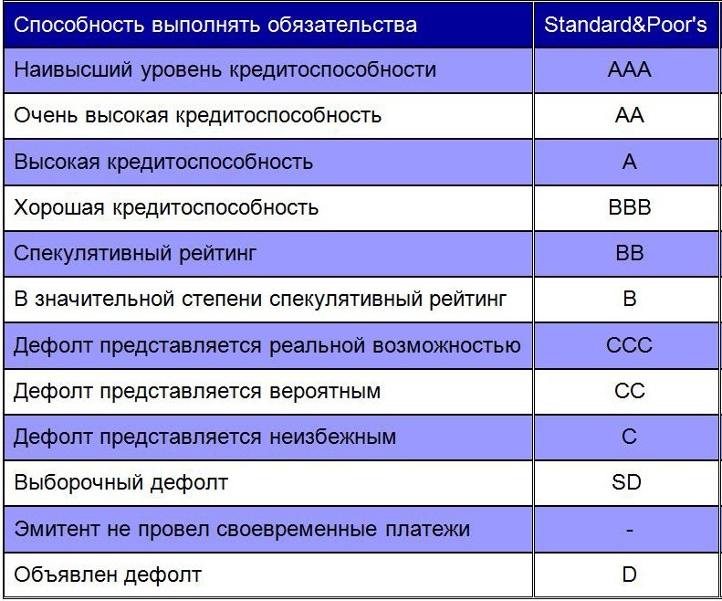 Рейтинговые агентства