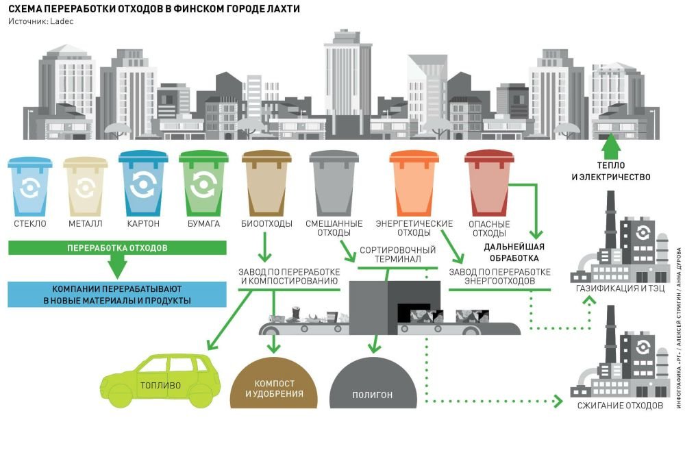 Утилизация и переработка отходов. технологии, способы, методы переработки отходов. переработка твердых бытовых отходов :: businessman.ru