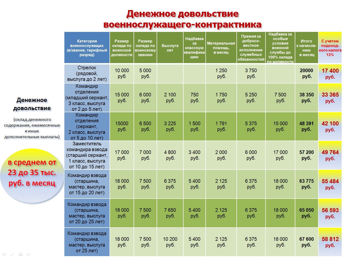2,34 млн рублей — столько стоит жизнь контрактника. зарплаты военнослужащих и отзывы о службе по контракту