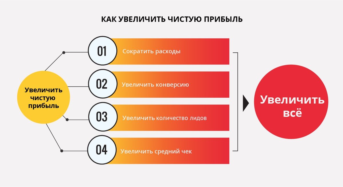 Как увеличить продажи в магазине: 10 советов, которые помогут получить прибыль – interbablo.ru