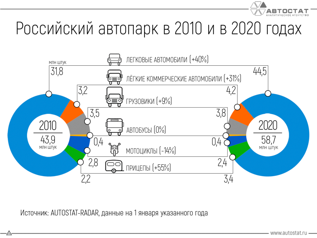 Сколько в России грузовиков: официальная статистика с советских времен до настоящего времени Объемы автопарка, его характеристики, прогнозы