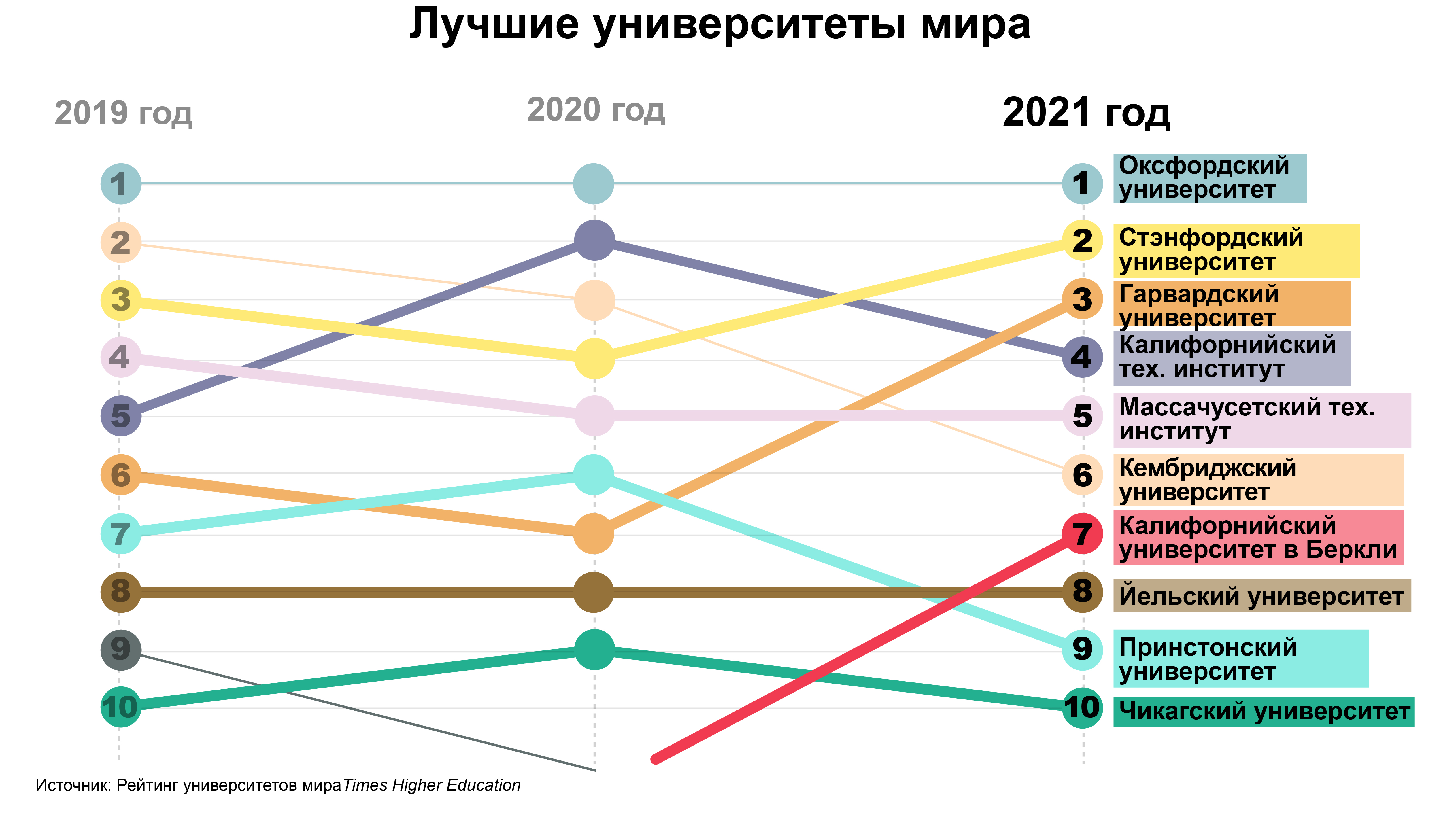 Вузы россии в мировых рейтингах