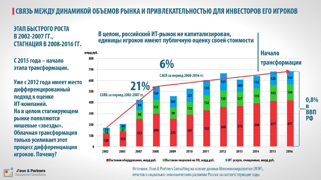 Лучшие акции технологических компаний с расчётом на 10 лет вперёд