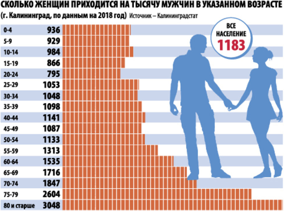 Сколько в россии холостяков: почему неженатых мужчин больше незамужних женщин