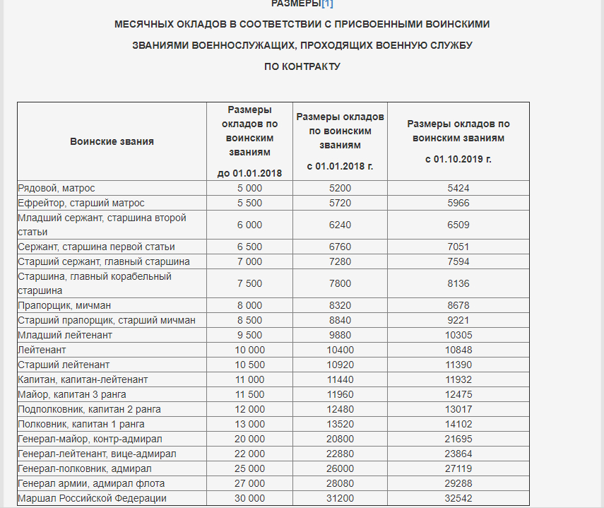 Будет ли повышение зарплаты (окладов) судебным приставам в 2020 году в россии