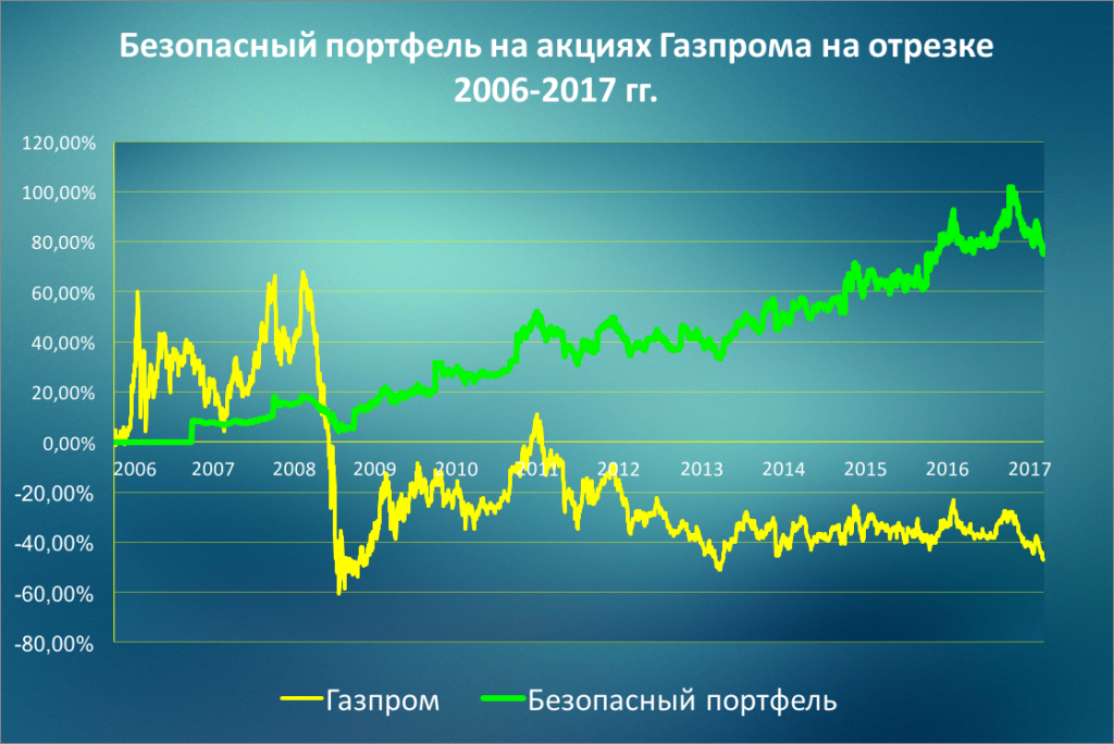 Какая сегодня стоимость и доходность акций Газпрома Как и где можно купить их частному лицу Варианты заработка на акциях Газпрома