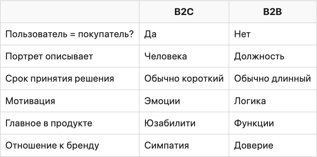 Что значат схемы b2f, b2g, b2i, b2x в продажах?