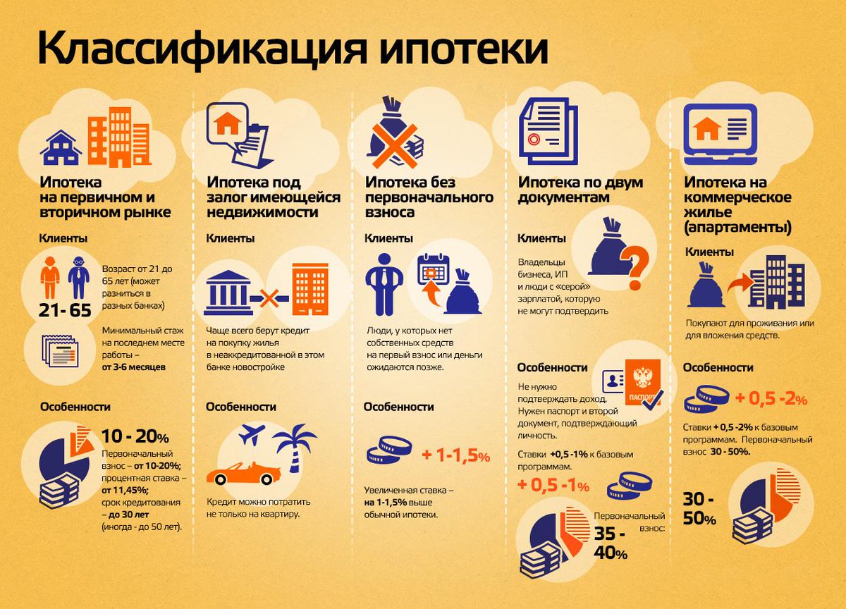 Как правильно взять ипотеку на квартиру, с чего начать?