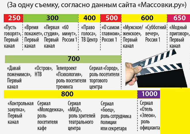 Доходы от рекламы: сколько зарабатывают российские звезды?