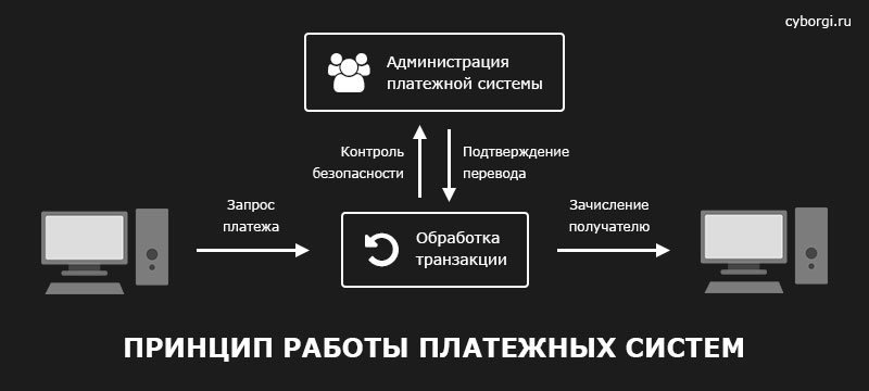Платежные системы: понятие, виды, список лучших