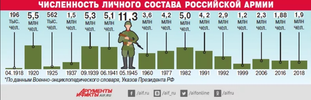 Сколько человек в армии россии в настоящее время