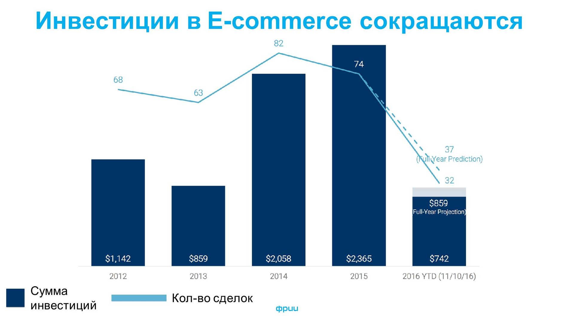 Рейтинг венчурных инвесторов в россии 2022